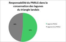 ratio des lagunes du Parc